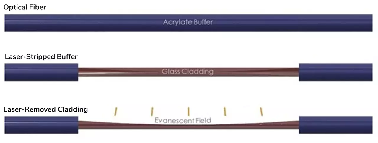 laser stripping optical fiber