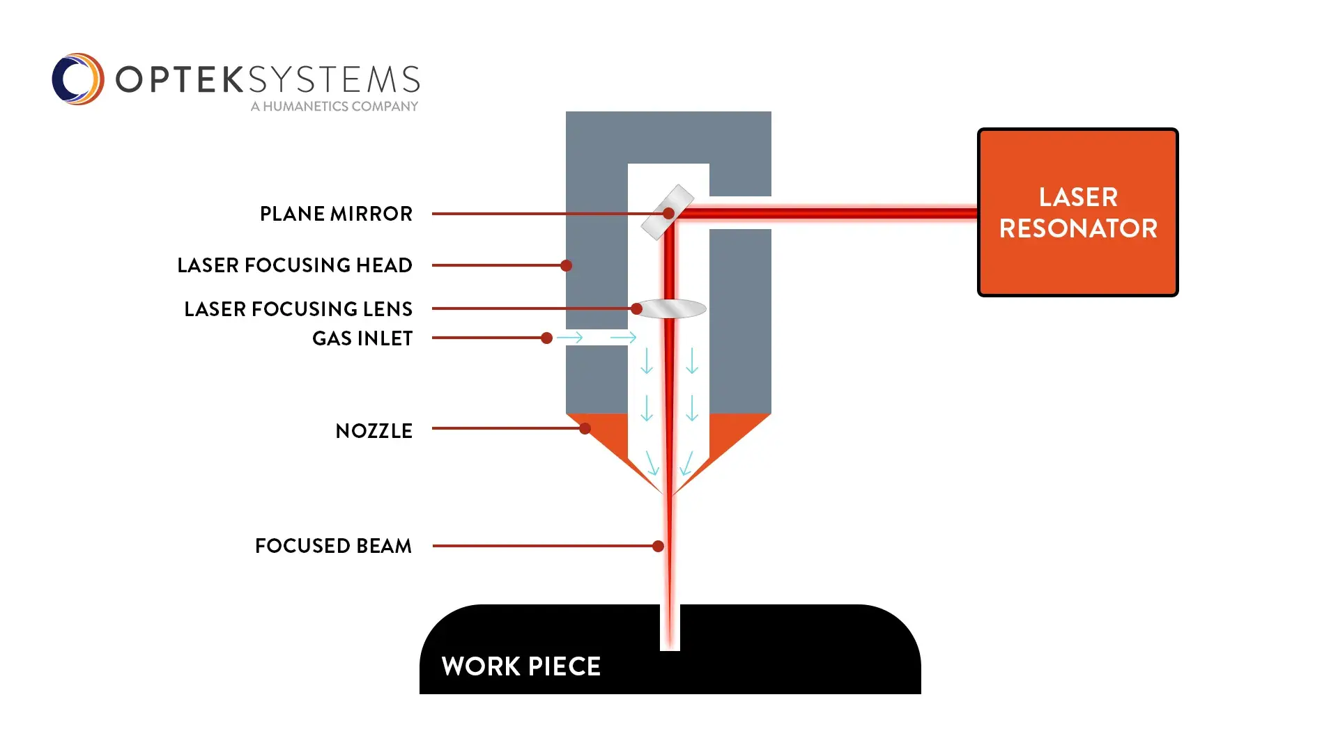 OpTek - How does laser milling work diagram infographic