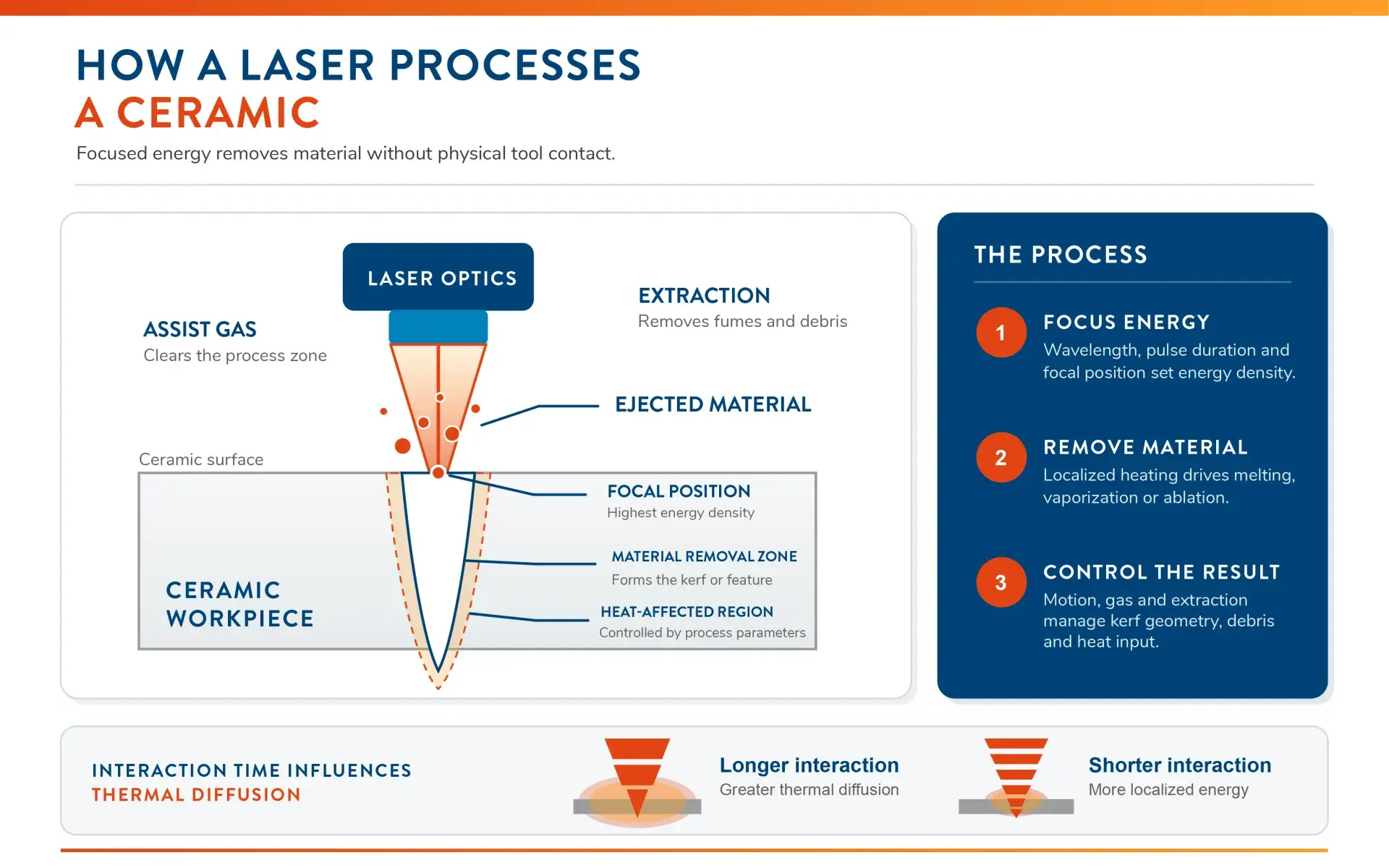 How a laser processes a ceramic