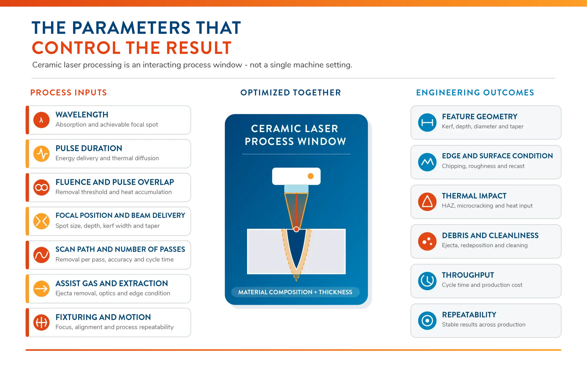 The Parameters that control the result